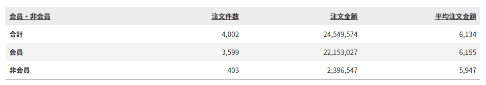 注文（全体）表のイメージ