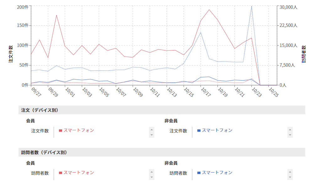 訪問数（全体）と比較表示（会員・非会員/スマートフォンのみで表示）