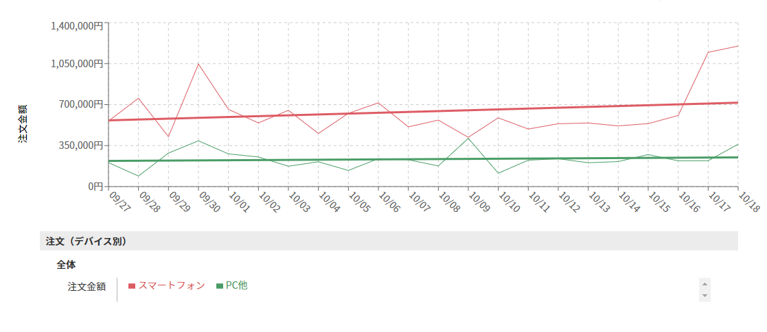「スマートフォン」「PC他」で分けて注文推移を確認する