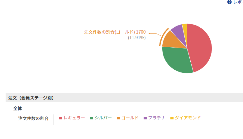 「注文（会員ステージ別）」レポート各ステージごとの注文の割合