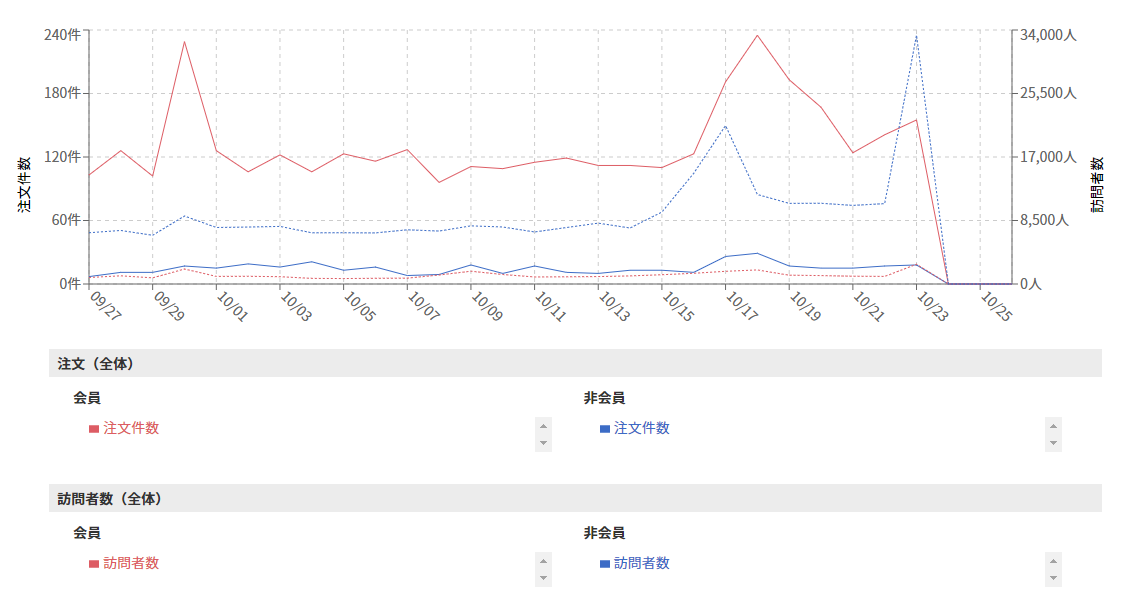 訪問数（全体）と比較表示（会員・非会員で表示）