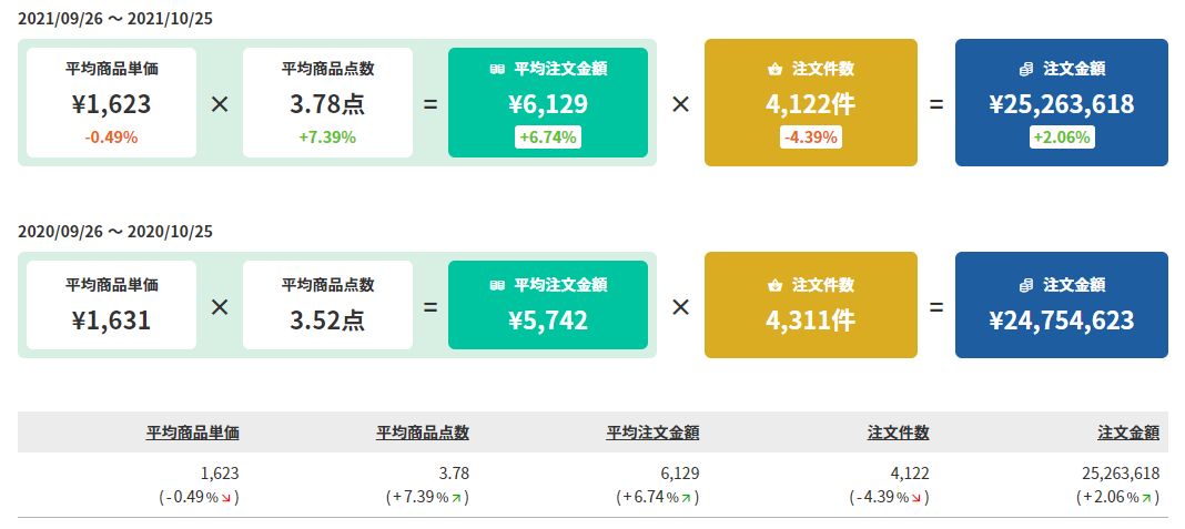 施策の前後で期間比較をし売上の変化を確認する