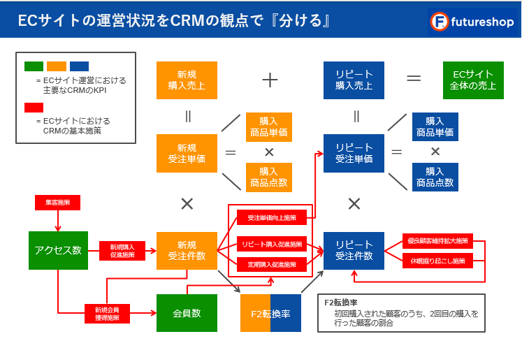 「注文や顧客情報を元に、CRM的な分析を行うレポート」での「分け方」