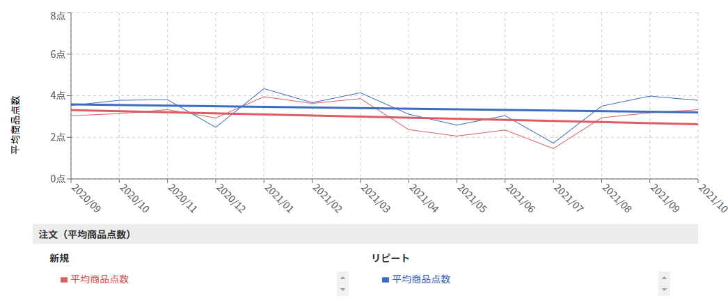 売上げが落ちてきた要因を知りたい04