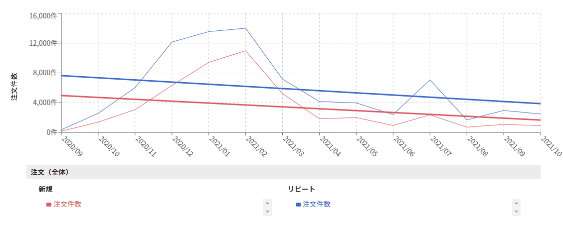 売上げが落ちてきた要因を知りたい02