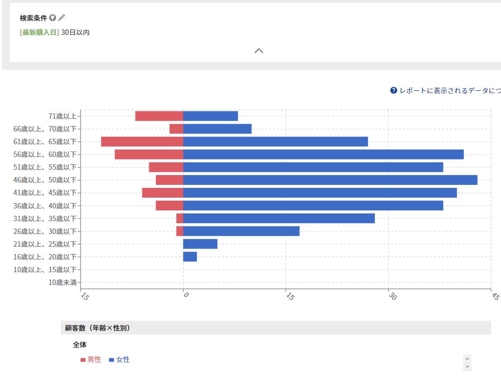 ［顧客数（年齢×性別）］「最新購入日」指定なし