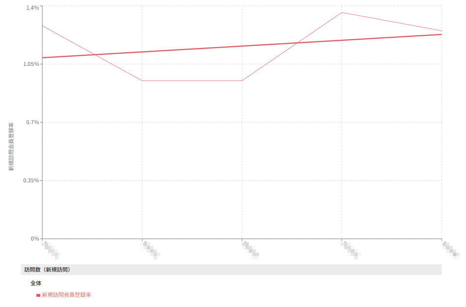 新規の訪問者のうち、会員登録にどれくらいにつながったか