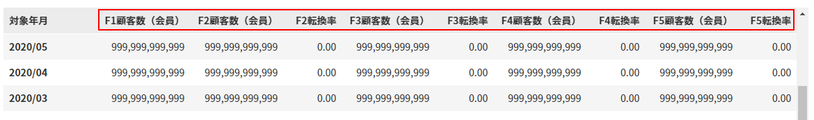 リピート転換率「会員」を選択した場合の表のイメージ