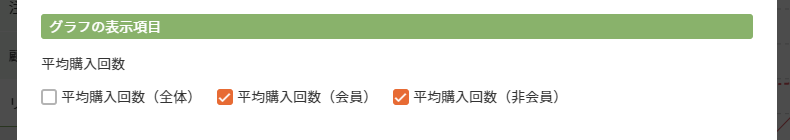 ［レポート設定］＞　グラフの表示項目「平均購入回数（会員）」「平均購入回数（非会員）」にチェック