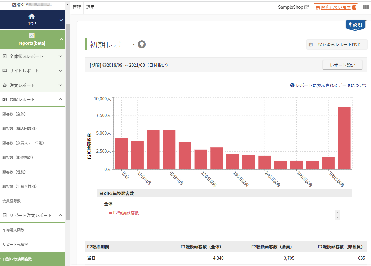 日別F2転換顧客数