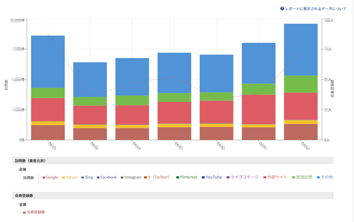 「会員登録数」の推移との相関関係を確認する