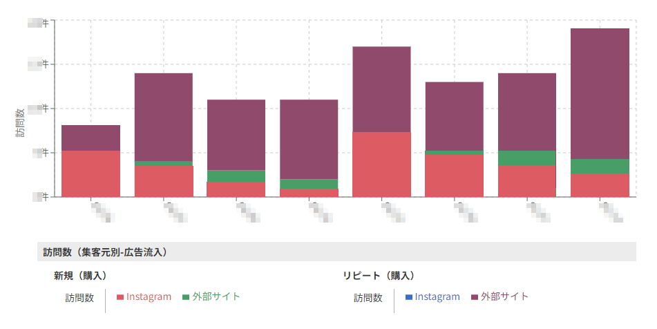 流入数の多い「Instagram」「外部サイト」における比較