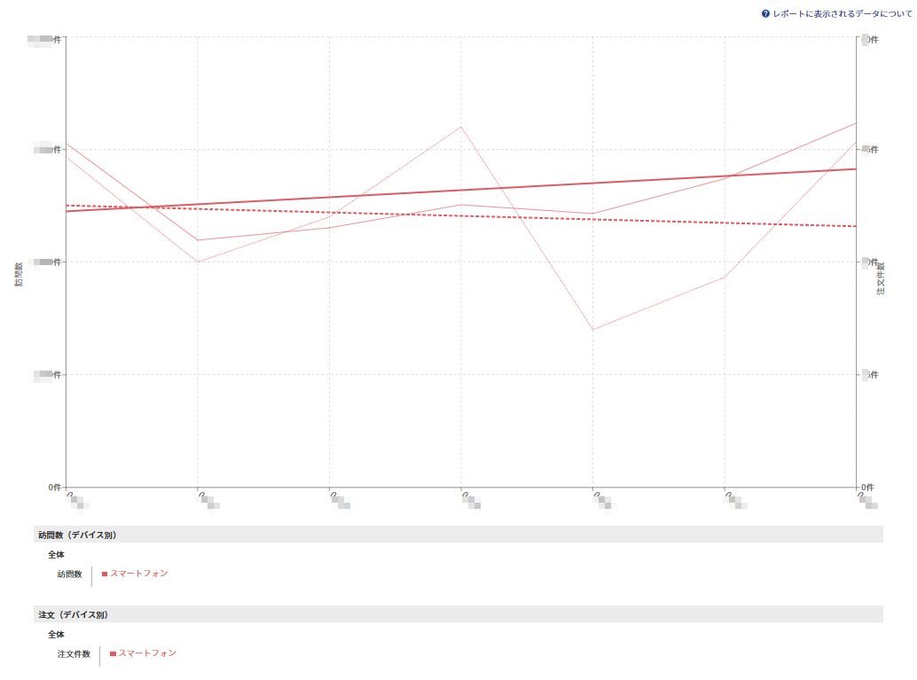 「スマートフォン」に絞り込み「訪問数」と「注文件数」の傾向線を表示