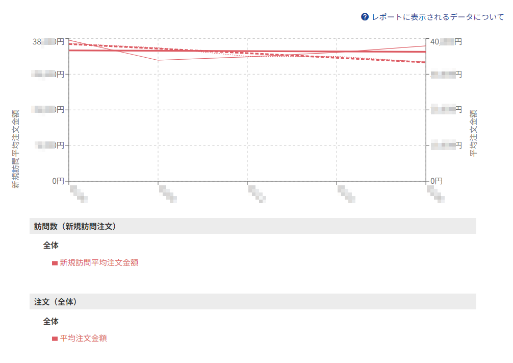 「注文（全体）」の平均注文金額と比較し、新規訪問者の注文金額は高いか低いかを確認する