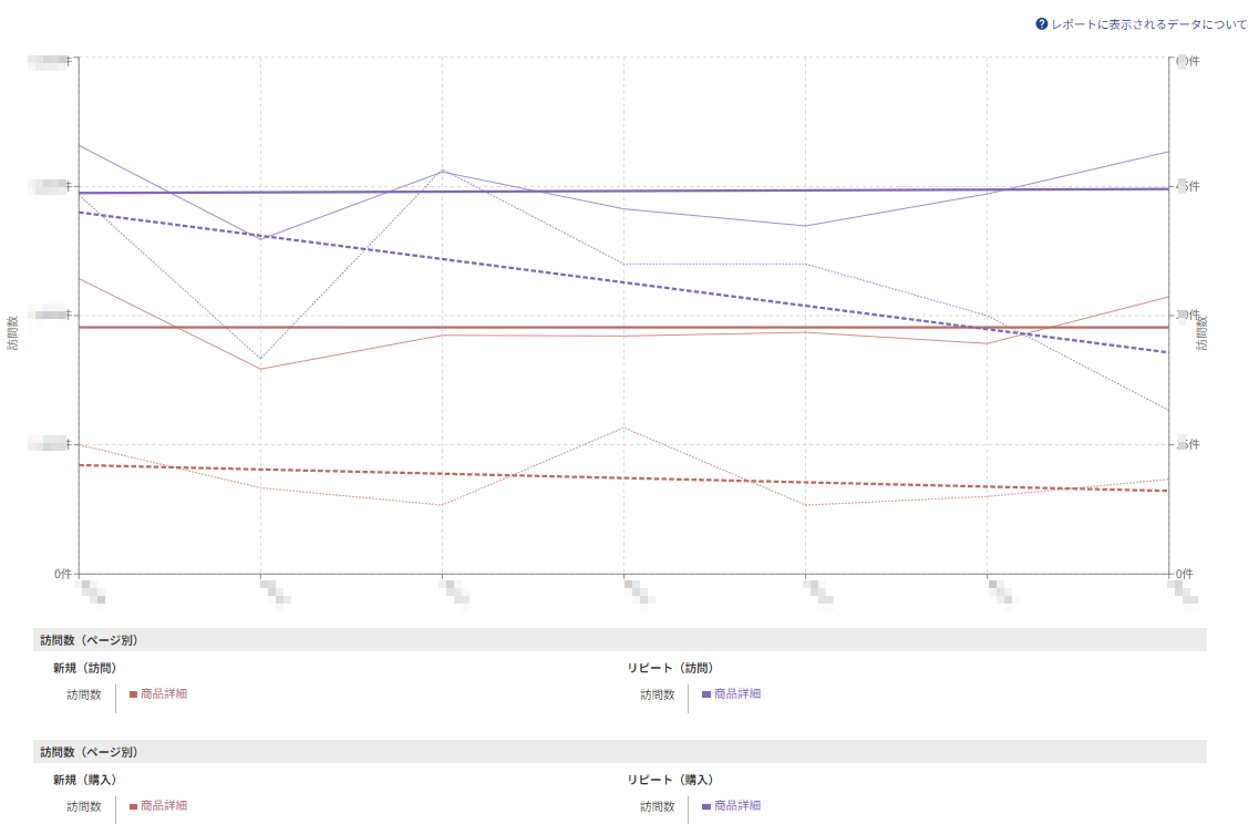 「商品詳細」に絞り込み「新規・リピータ（訪問）」と「新規・リピータ（購入）」の傾向線を表示