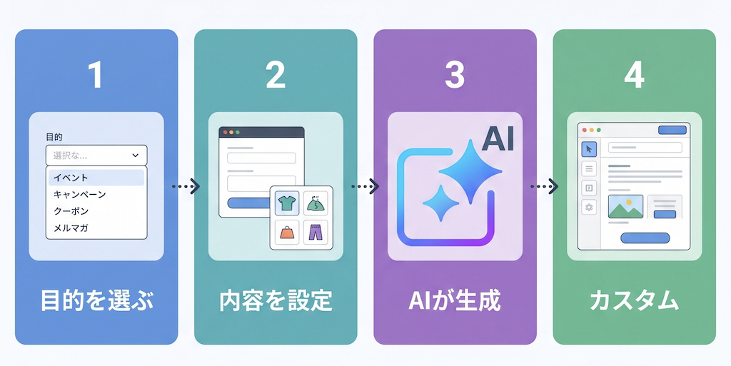 AIを使ったメール生成の流れ