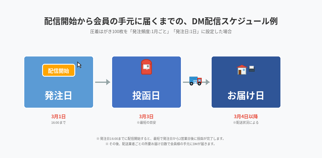 配信スケジュール設定のご注意事項