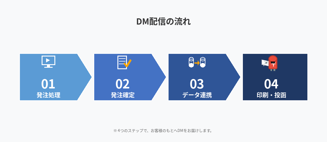 DM配信の流れ
