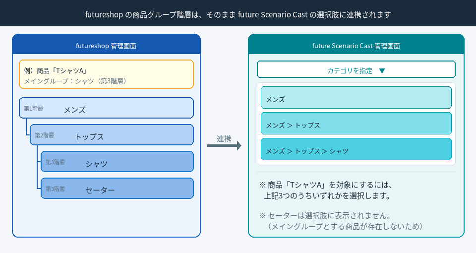 商品グループの連携について
