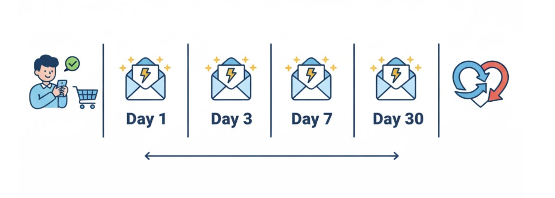 ステップ配信のイメージ図