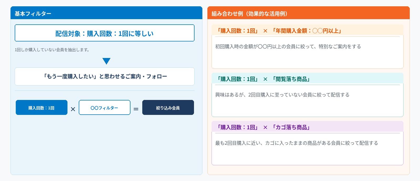 F2転換率を向上させたい場合