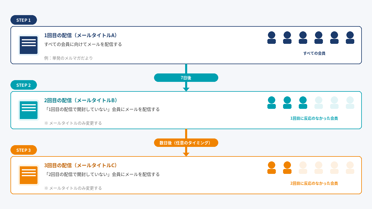 同じ配信コンテンツを繰り返し利用する