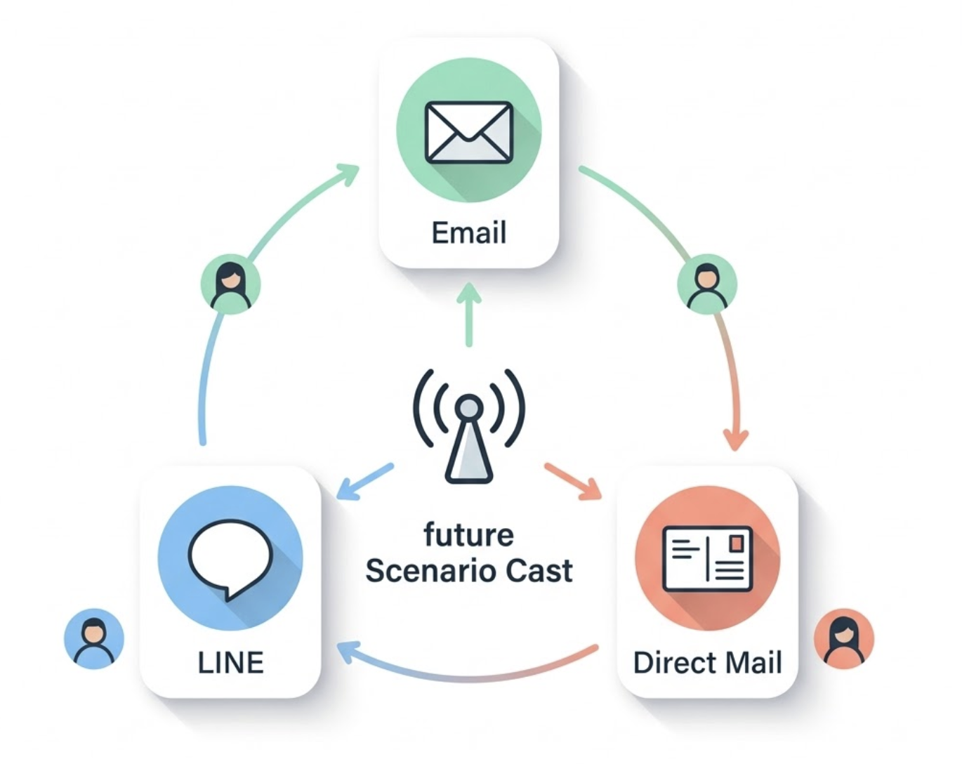 多様な配信方法でアプローチできる
