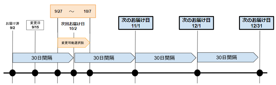 【変更前】30日間隔でのお届けの場合