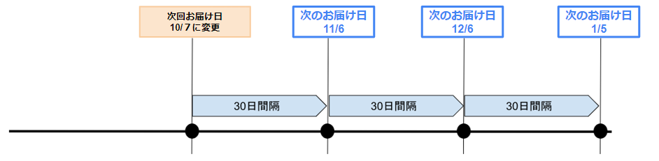 【変更後】「次回以降のお届け日適用設定」を利用した場合