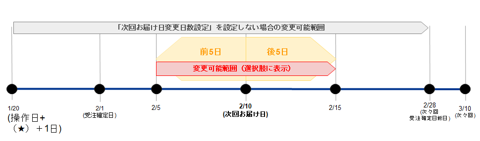 （例）前:５日/後:５日　と設定した場合