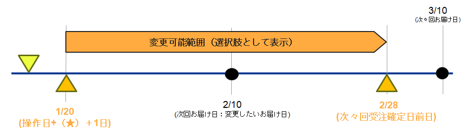 基本のお届け日変更