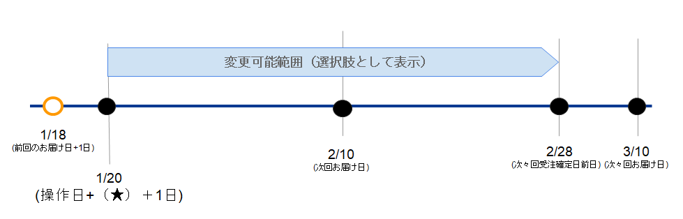 「前回のお届け日」を経過している場合