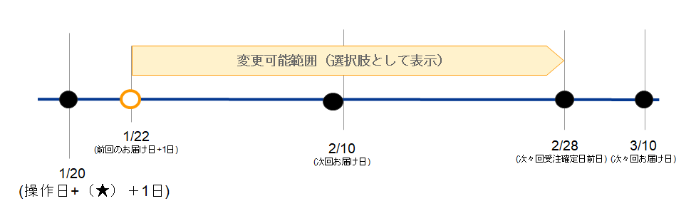 「前回のお届け日」を経過していない場合