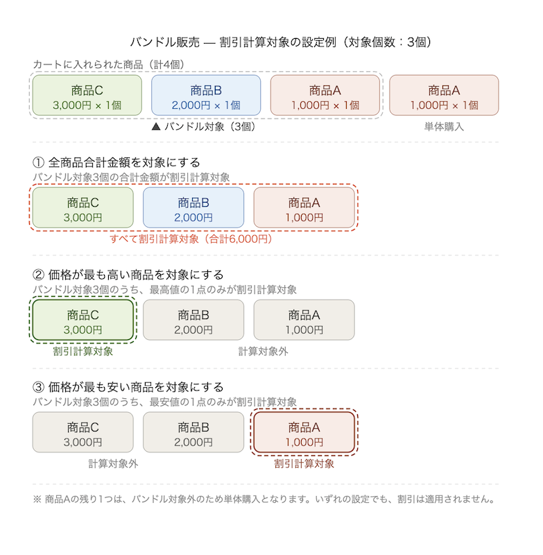 バンドル販売計算対象設定の例