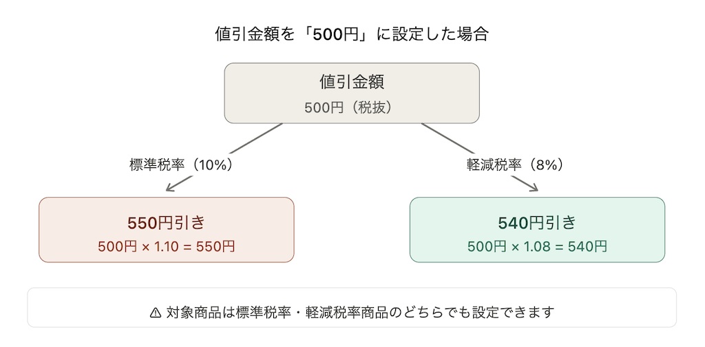 「計算対象から定額を値引する」を選択した場合