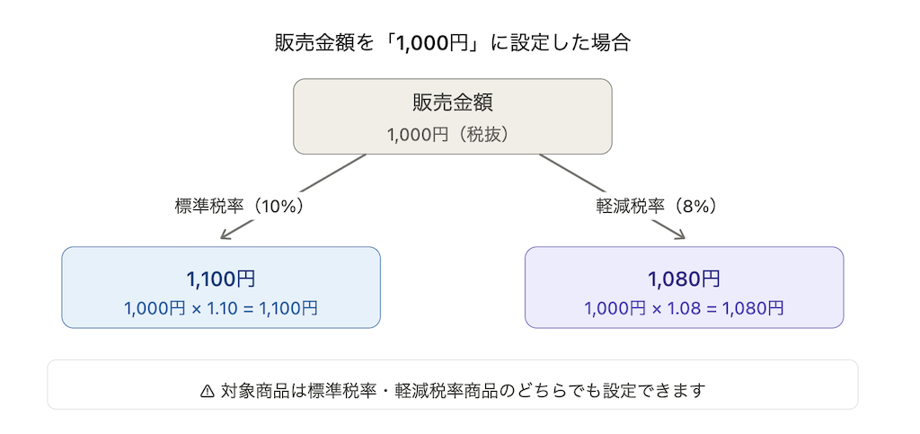 「計算対象を定額で販売する」を選択した場合