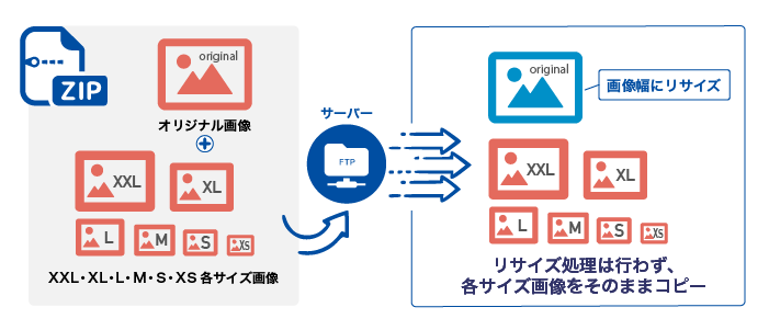 オリジナル画像と各サイズ画像をZIPファイルに同梱した場合