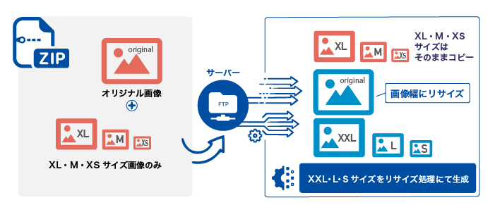 オリジナル画像と一部のサイズ画像をZIPファイルに同梱した場合