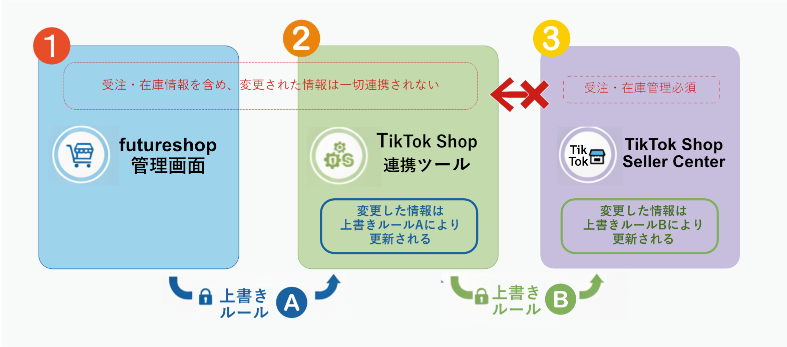 全システム間に共通する基本仕様