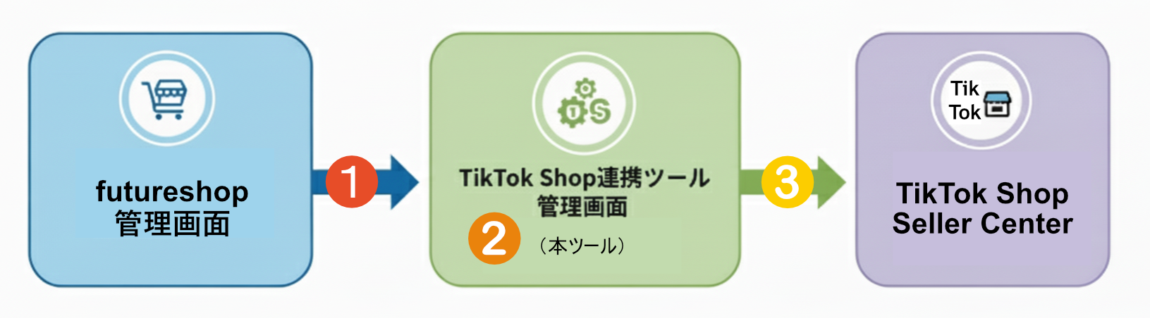 TikTok Shop連携ツールでできること